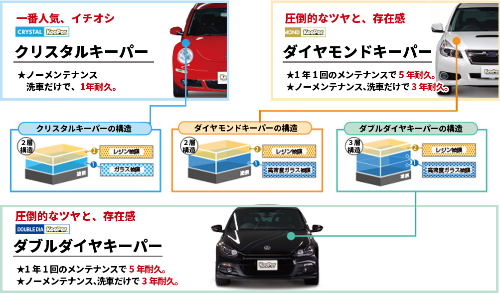 車のコーティングメニュー一覧