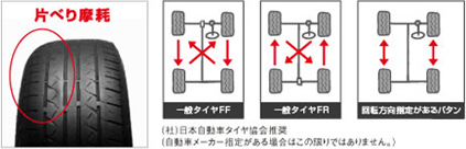 べり摩耗説明の図